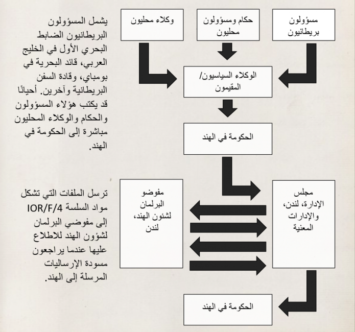 الشكل ١ مبينًا تدفق المعلومات الموجودة في السلسلة IOR/F/4