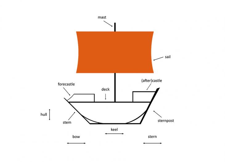 Figure 1: Illustrative diagram showing parts of a ship. Created by BLQFP staff, 2021